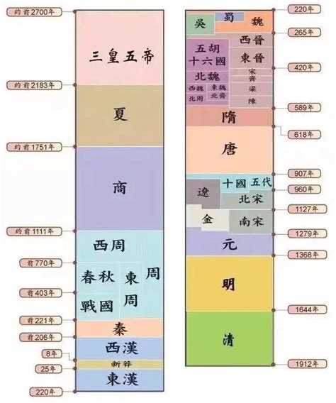 中国朝代顺序表 - 搜狗百科