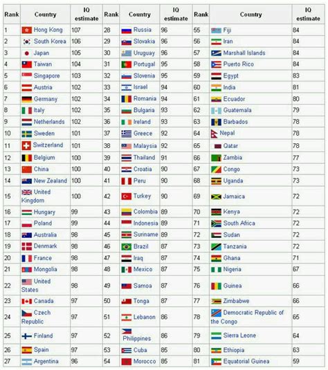 2022年世界各国/地区人口平均智商排行榜（199个国家/地区数据）-深i科普
