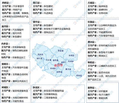 【产业图谱】2022年南阳市产业布局及产业招商地图分析-中商情报网