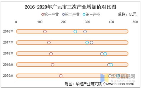 2016-2020年广元市地区生产总值、产业结构及人均GDP统计_华经情报网_华经产业研究院