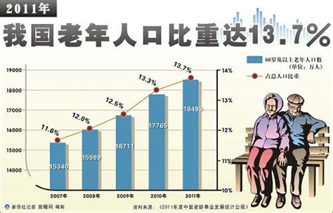 2017年中国老年人口规模分析及老年人口抚养比预测【图】_智研咨询