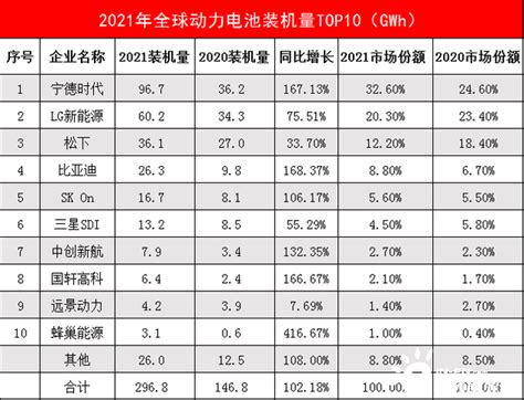 2021年全球动力锂电池行业市场现状与发展前景分析 中国引领全球动力锂电池高速增长_行业研究报告 - 前瞻网