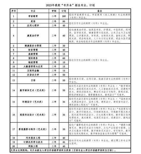 2023年福建省高职院校分类考试分类别招生专业与计划-漳州理工职业学院