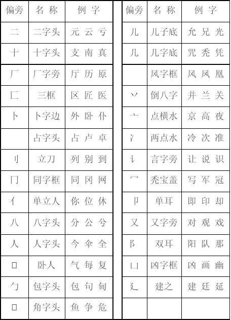 小学常用560个汉字笔画笔顺表，收藏练习（附偏旁部首详解）