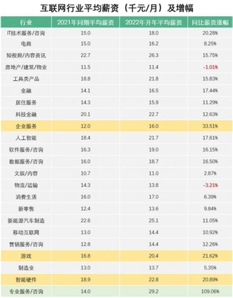 2022互联网行业春招薪酬报告发布：平均薪资18500元 深圳增幅最高_荔枝网新闻