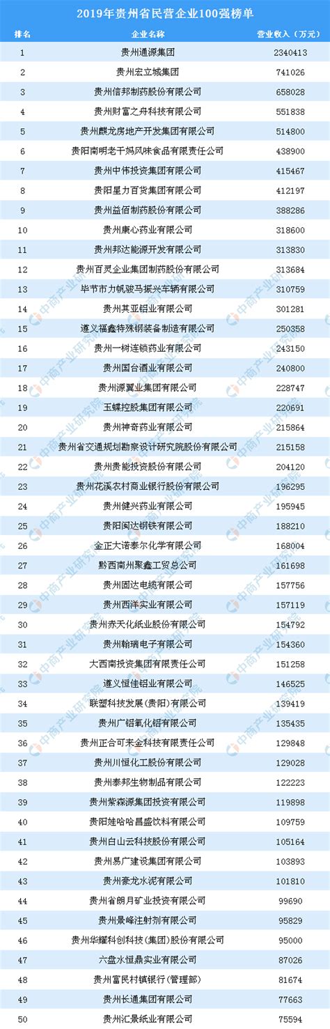 2019年贵州省民营企业100强排行榜-排行榜-中商情报网