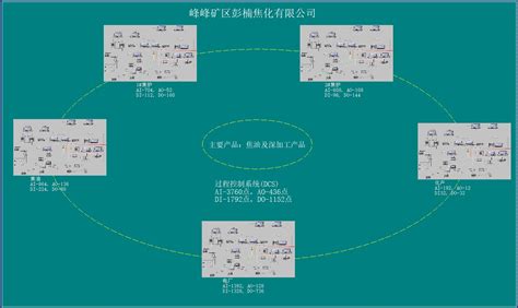峰峰矿区彭楠焦化有限公司过程控制系统（DCS)_浙江威盛自动化有限公司