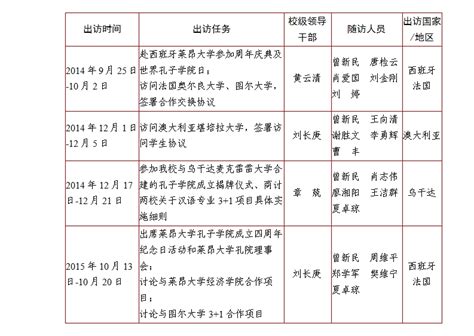 2014-2015年校级领导干部因公出国（境）情况一览表-湘潭大学信息 ...