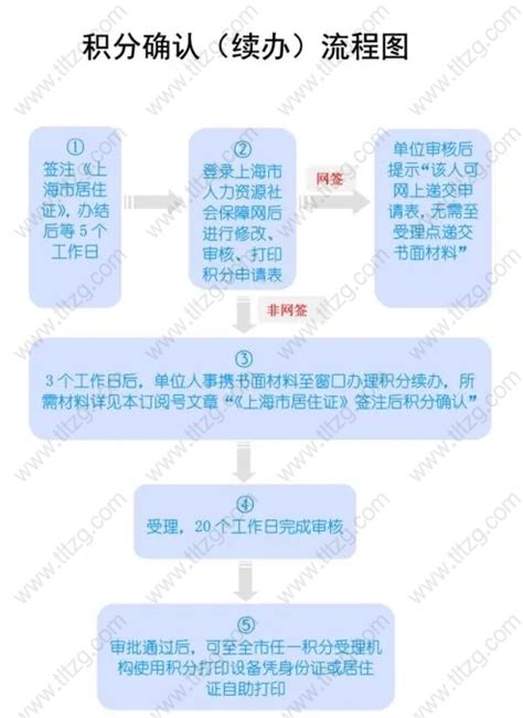 2022上海居住证积分居住及单位地址变更流程，操作很简单！_上海居转户资讯_政策资讯_才知咨询网