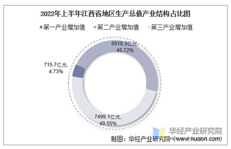 江西省2022年居民人均可支配收入32419元，比上年增长5.9%