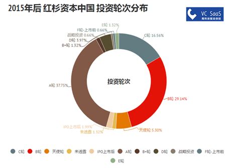 红杉资本中国历年投资数据分析报告 - 知乎