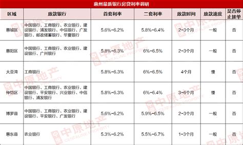 速看！惠州最新房贷利率出炉了！