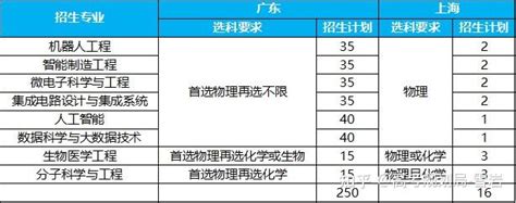 华南理工大学等高校2021广东综合评价招生录取模式资格考生名单公示（10所全）-高考直通车