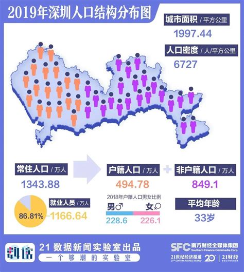 深圳，86%的人在打拼！平均年龄33岁-新闻频道-和讯网