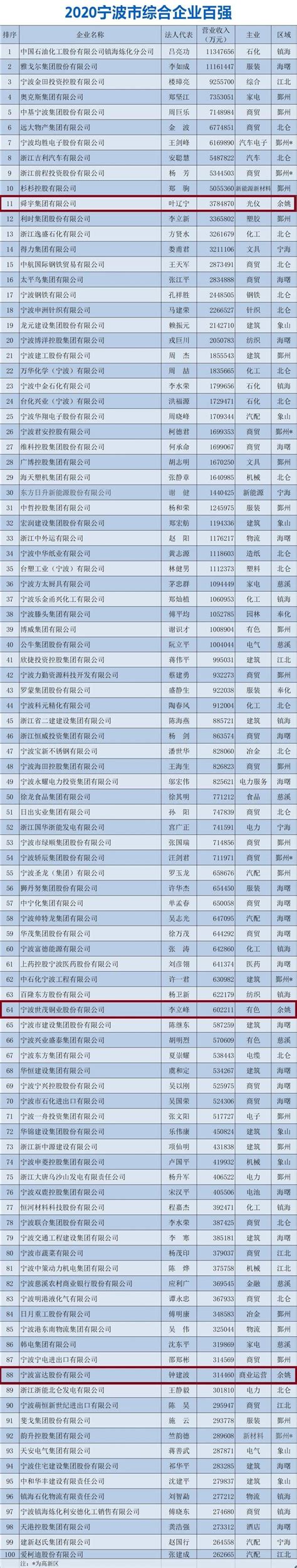 2019宁波上市公司市值排行榜，高低相差百倍！__财经头条