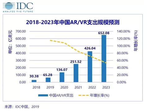 IDC：预测2023年中国AR/VR市场支出规模达到652.1亿美元 | 互联网数据资讯网-199IT | 中文互联网数据研究资讯中心-199IT