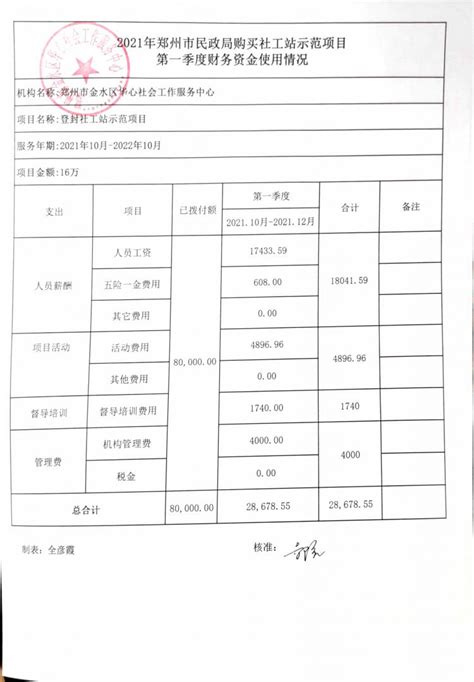 2021年郑州市民政局购买社工站示范项目第二季度财务公示-郑州市金水区华心社会工作服务中心（华心社工）