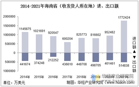 2015-2021年海南省（境内目的地/货源地）进出口总额及进出口差额统计分析_华经情报网_华经产业研究院