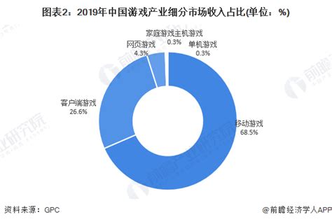 报告：上半年中国游戏市场实际销售收入1504.93亿元 同比增长7.89% -- 飞象网