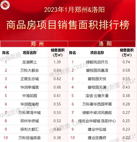 2023年河南省重点城市房企销售业绩排行榜-行业资讯-行业动态-行业动态-房企-中指云