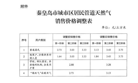 河北秦皇岛：居民管道天然气销售价格调整为3.13元/立方米 7月1日起执行 - 能源界
