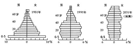 下图表示台湾省1951年、1991年和2031年(预测)的人口金字塔图。读图完成(1)～(2