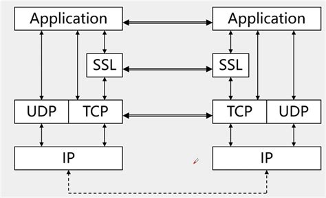 豌豆 » 浅析 HTTPS (SSL/TLS) 握手协议