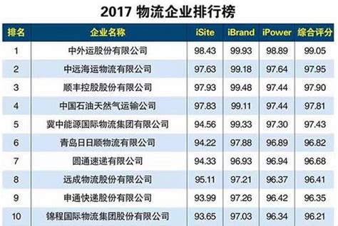 盘点：国内排名前十物流地产运营模式-中国物流信息中心——PMI指数、物流领域与生产资料行业信息中心