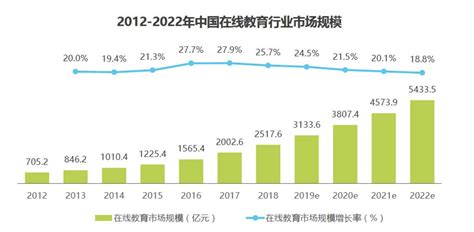 2020年中国在线教育行业发展背景分析