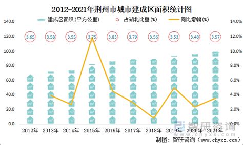 2021年荆州市城市建设状况公报：荆州市市政设施完成投资26.06亿元，同比增长173.35%_智研咨询