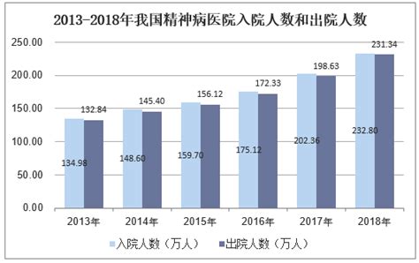2017年中国医院诊疗人次、出院人数及业务量分析【图】_智研咨询