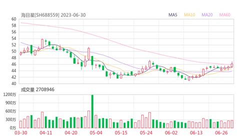 2023-06-30 海目星 向上突破形态，股价涨1.56%-平安证券