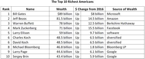 福布斯最有钱的400位美国人：特朗普财富缩水排名248位_凤凰资讯