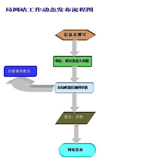 济宁市人民政府 政策法规 局网站工作动态发布流程图