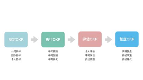 制定OKR的4个关键步骤 - 增长黑客