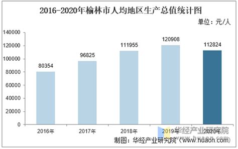 2016-2020年榆林市地区生产总值、产业结构及人均GDP统计_华经情报网_华经产业研究院