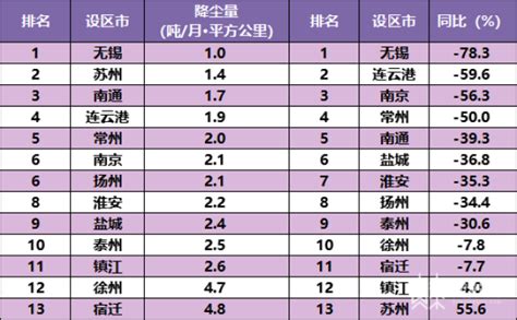 江苏公布1月降尘量排名 降尘量最小为扬州