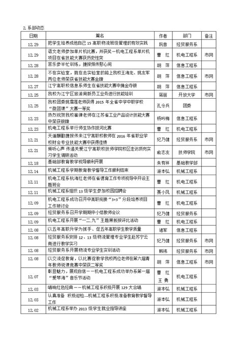 12月1日—12月31日新闻发稿量统计-南京江宁高等职业技术学校