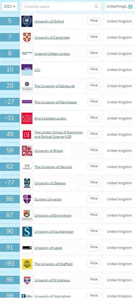 解析| 2021QS世界大学排名-英国篇 - 兆龙留学