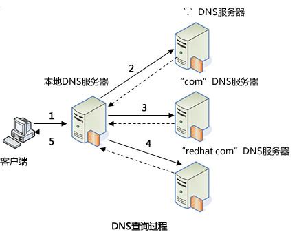 如何更换本机DNS -西部数码帮助中心