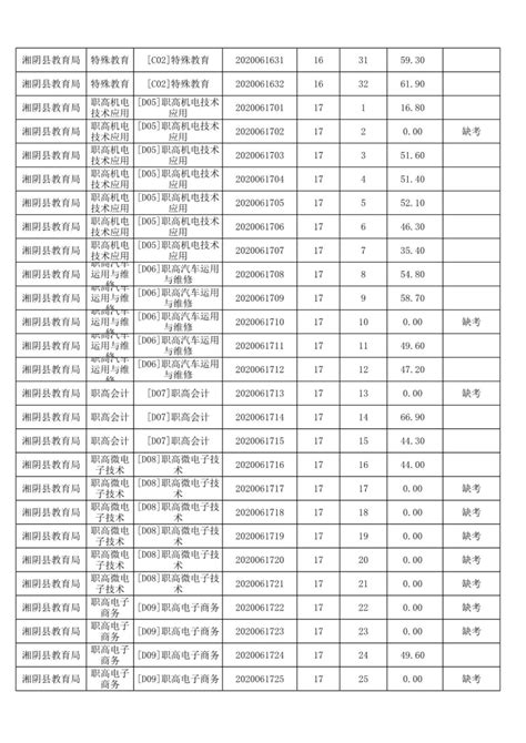 湘阴县2020年教师 公开招聘笔试成绩公布-湘阴县政府网
