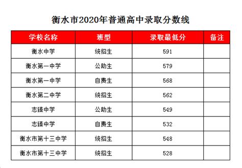 衡水志臻中学录取分数线2020-衡水志臻中学中考招生-掌上查询助手