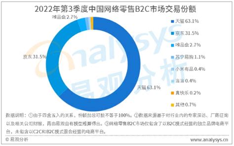 易观分析：2022年Q3中国网络零售B2C市场交易规模达21971.5亿元_财富号_东方财富网