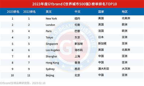 最新世界十大城市排名：上海首超香港，北京跻身前十 近日，城市排名研究机构GYbrand独家发布了2023年度《世界城市500强》排行榜。最新 ...