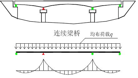 简支梁桥和悬臂梁桥如何区分？来来来，看看图-路桥设计-筑龙路桥市政论坛