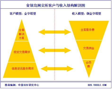 金银岛网交所仓单交易B2B模式案例研究 网经社 电子商务研究中心 电商门户 互联网+智库