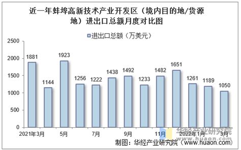 2021年12月蚌埠市快递业务量与业务收入分别为1567.28万件和9261.75万元_智研咨询