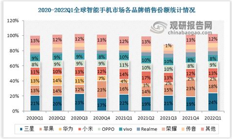 2020-2022年一季度全球智能手机销量及均价统计情况（附地区数据）_观研报告网