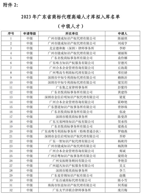 2023年广东省商标代理高端人才库拟入库高级/中级人才名单公示|行业|领先的全球知识产权产业科技媒体IPRDAILY.CN.COM