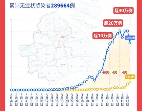 上海本轮疫情已累计报告本土感染者超30万例|上海市|无症状感染者|疫情_新浪新闻